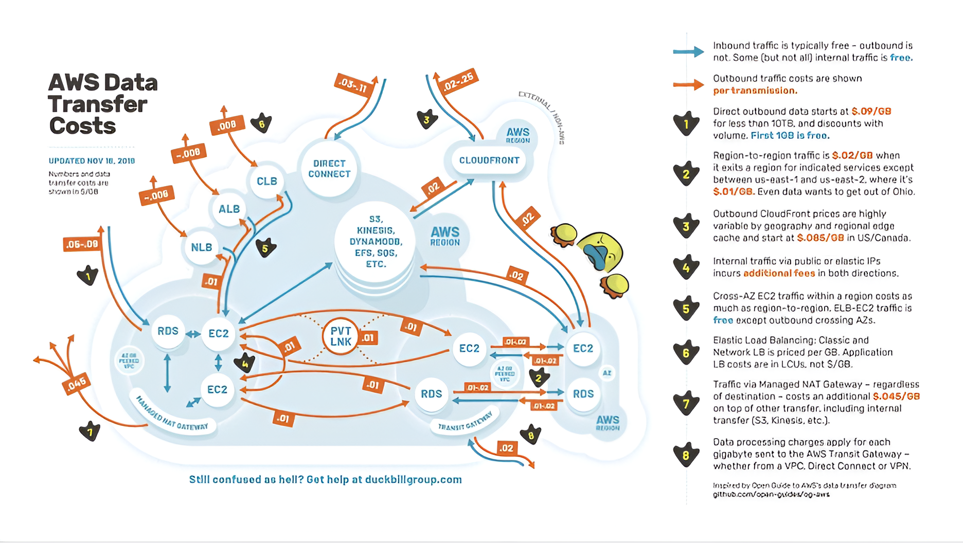 AWS data transfer costs infographic (egress and internal transfer)